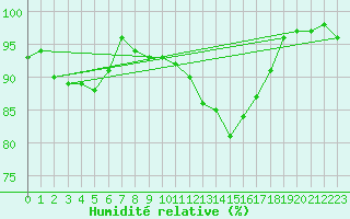 Courbe de l'humidit relative pour Nancy - Essey (54)