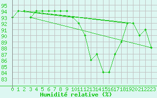 Courbe de l'humidit relative pour Ciudad Real (Esp)