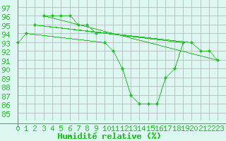 Courbe de l'humidit relative pour Corny-sur-Moselle (57)