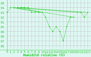 Courbe de l'humidit relative pour Bellefontaine (88)