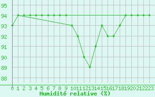 Courbe de l'humidit relative pour Floriffoux (Be)
