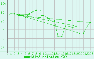 Courbe de l'humidit relative pour Trappes (78)