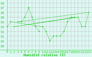 Courbe de l'humidit relative pour Manston (UK)