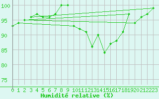 Courbe de l'humidit relative pour Portglenone