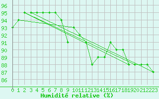 Courbe de l'humidit relative pour Cavalaire-sur-Mer (83)