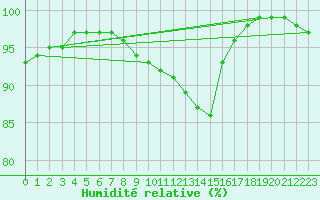 Courbe de l'humidit relative pour Dundrennan