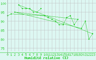 Courbe de l'humidit relative pour Marnitz
