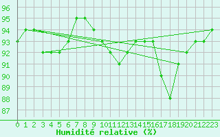 Courbe de l'humidit relative pour Calais / Marck (62)