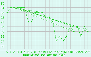 Courbe de l'humidit relative pour Saint-Haon (43)
