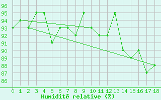 Courbe de l'humidit relative pour Dounoux (88)