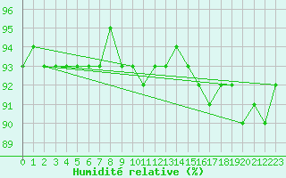 Courbe de l'humidit relative pour Feldberg-Schwarzwald (All)