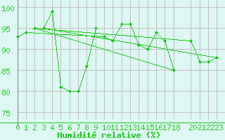 Courbe de l'humidit relative pour Recoules de Fumas (48)