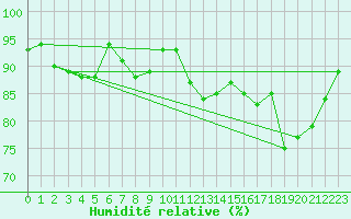 Courbe de l'humidit relative pour Diepholz