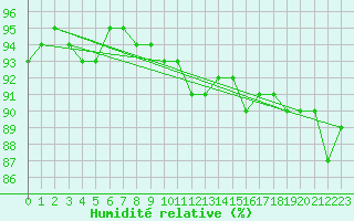 Courbe de l'humidit relative pour Patscherkofel