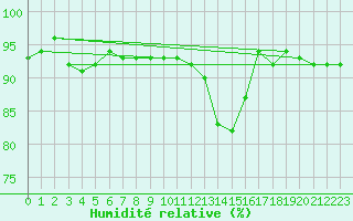 Courbe de l'humidit relative pour Haegen (67)