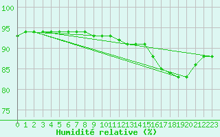 Courbe de l'humidit relative pour Le Bourget (93)
