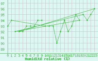 Courbe de l'humidit relative pour Braunlage