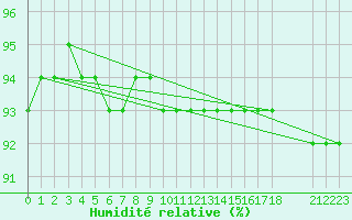 Courbe de l'humidit relative pour Haparanda A