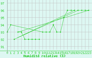 Courbe de l'humidit relative pour Gjerstad