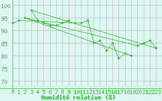 Courbe de l'humidit relative pour Caen (14)