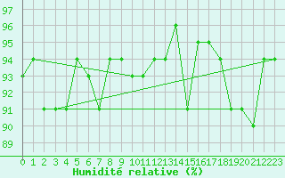 Courbe de l'humidit relative pour Zlatibor