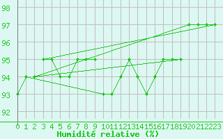 Courbe de l'humidit relative pour Spadeadam