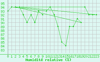 Courbe de l'humidit relative pour Deuselbach