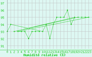 Courbe de l'humidit relative pour Stoetten