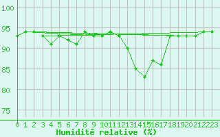 Courbe de l'humidit relative pour Kernascleden (56)