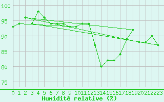 Courbe de l'humidit relative pour Le Luc (83)