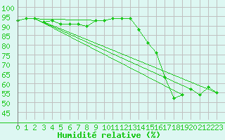 Courbe de l'humidit relative pour Le Touquet (62)