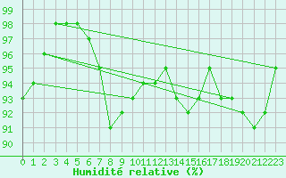 Courbe de l'humidit relative pour Vernines (63)