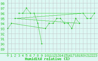 Courbe de l'humidit relative pour Toulon (83)