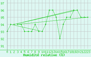 Courbe de l'humidit relative pour Selb/Oberfranken-Lau