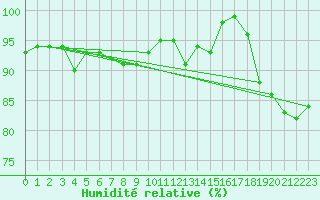 Courbe de l'humidit relative pour Boulogne (62)