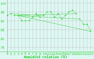 Courbe de l'humidit relative pour Chteauroux (36)