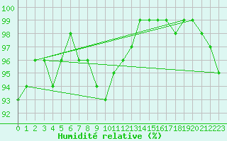 Courbe de l'humidit relative pour Parikkala Koitsanlahti