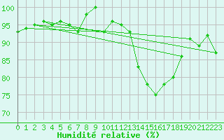 Courbe de l'humidit relative pour Guret Saint-Laurent (23)