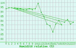 Courbe de l'humidit relative pour Charleroi (Be)