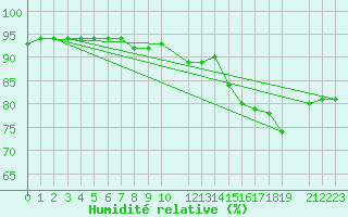 Courbe de l'humidit relative pour Kernascleden (56)