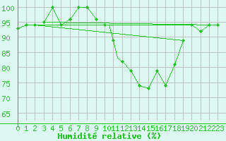 Courbe de l'humidit relative pour Tetuan / Sania Ramel