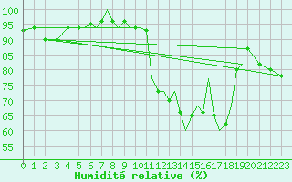 Courbe de l'humidit relative pour Isle Of Man / Ronaldsway Airport