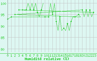 Courbe de l'humidit relative pour Culdrose