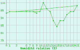 Courbe de l'humidit relative pour Kelibia