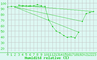 Courbe de l'humidit relative pour Brigueuil (16)