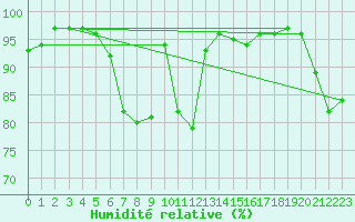 Courbe de l'humidit relative pour Locarno-Magadino