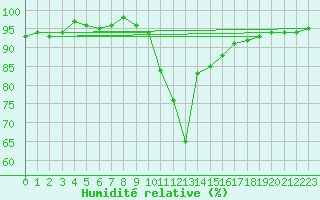 Courbe de l'humidit relative pour Achenkirch