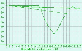Courbe de l'humidit relative pour Grenoble/agglo Le Versoud (38)