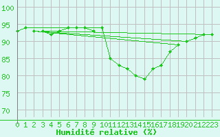 Courbe de l'humidit relative pour Pinsot (38)