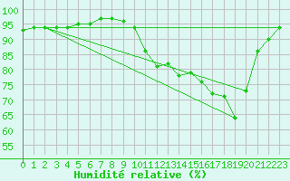 Courbe de l'humidit relative pour Estres-la-Campagne (14)